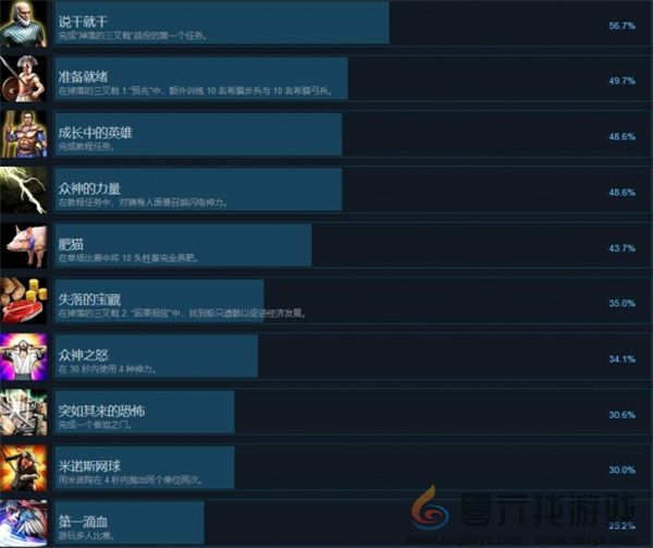 神话时代重述版全部成就解锁攻略一览(图1) 神话时代重述版全部成就解锁攻略一览(图1)