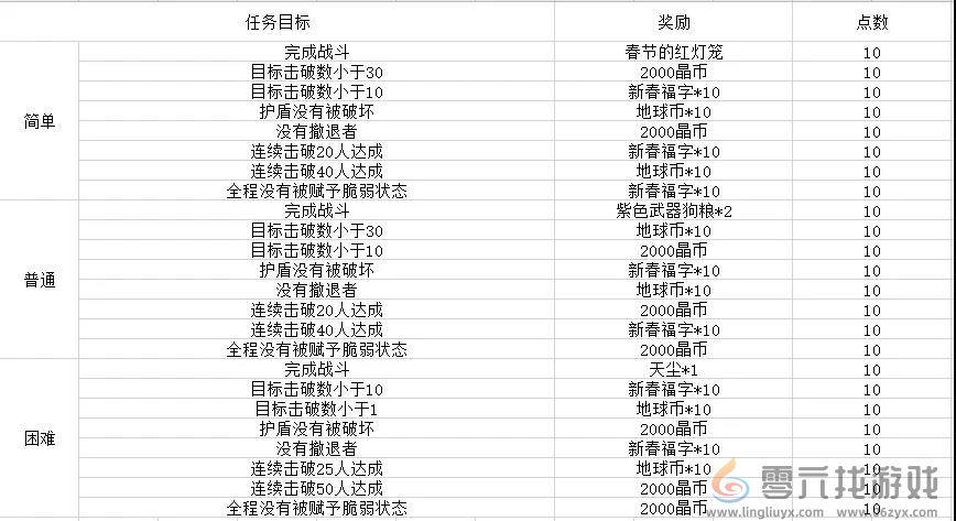 《双生视界》荒野旅团攻略(图3)