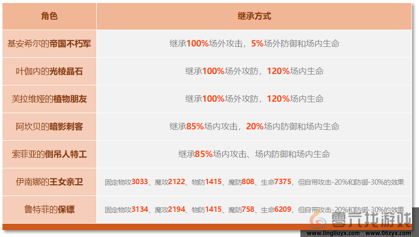 《铃兰之剑为这和平的世界》基安希尔技能解析(图4)