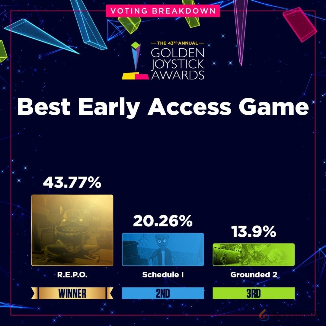 金摇杆最受期待游戏投票数公布 《GTA6》险胜《巫师4》(图19)